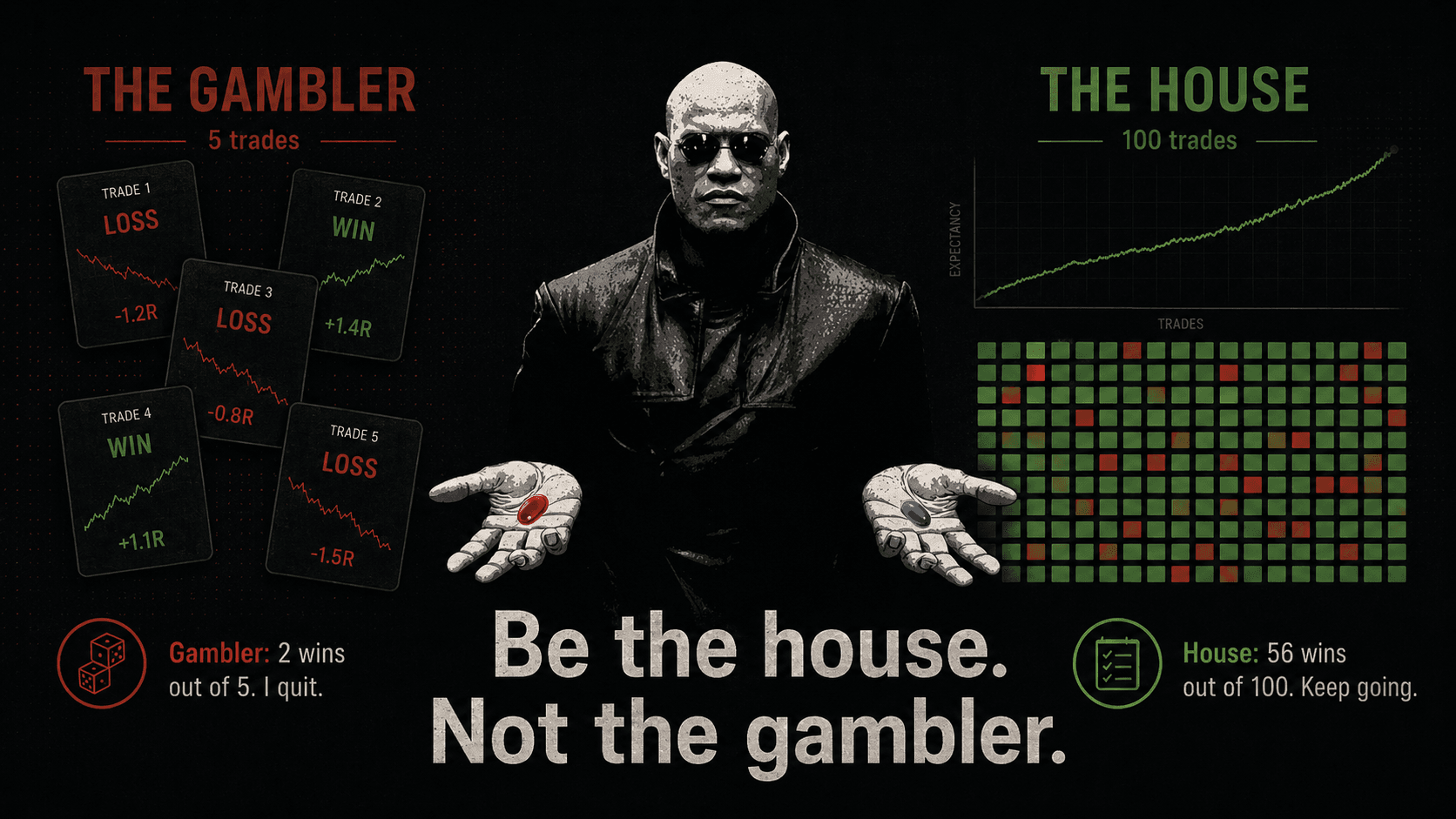 Be the house, not the gambler — the gambler quits after two wins in five trades, while the house keeps going across 56 wins in a hundred.
