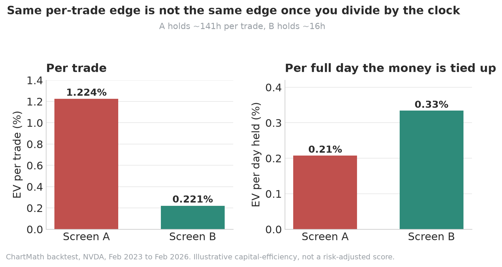 EV per trade vs per day held