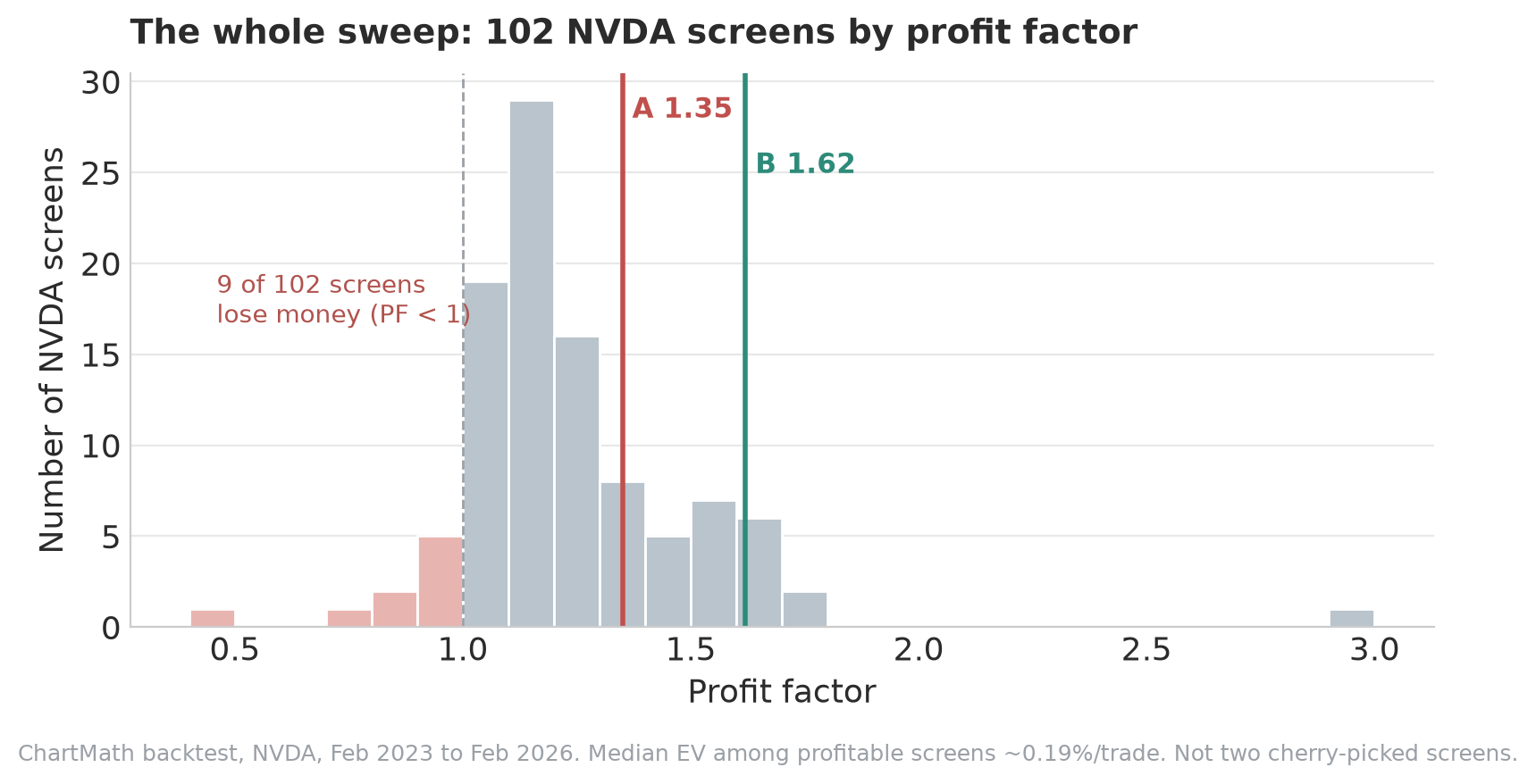 102 NVDA screens by profit factor