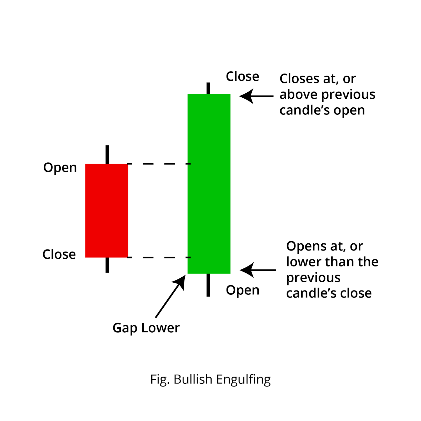 Diagram of a bullish engulfing candle: a small red down-candle followed by a larger green candle that opens at or below the prior close and closes at or above the prior open